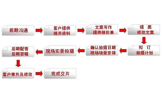 宣傳片制作公司業(yè)務流程